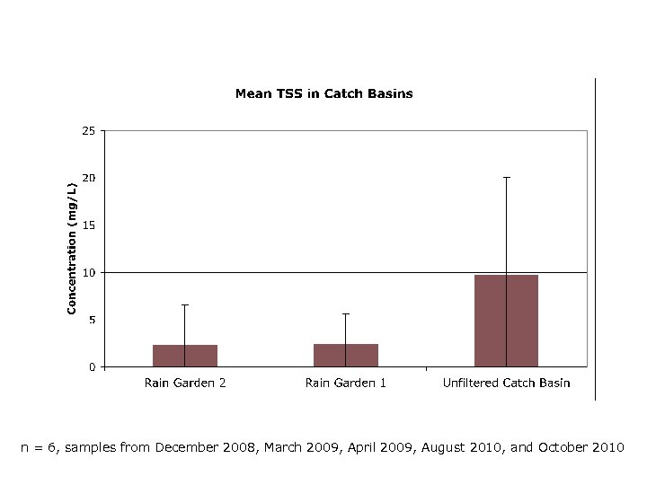 n = 6, samples from December 2008, March 2009, April 2009, August 2010, and