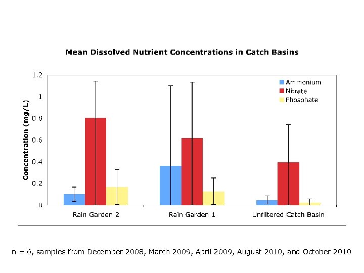 n = 6, samples from December 2008, March 2009, April 2009, August 2010, and