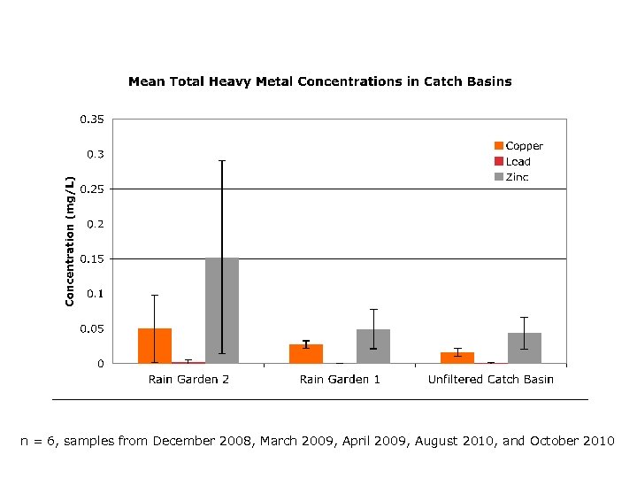 n = 6, samples from December 2008, March 2009, April 2009, August 2010, and