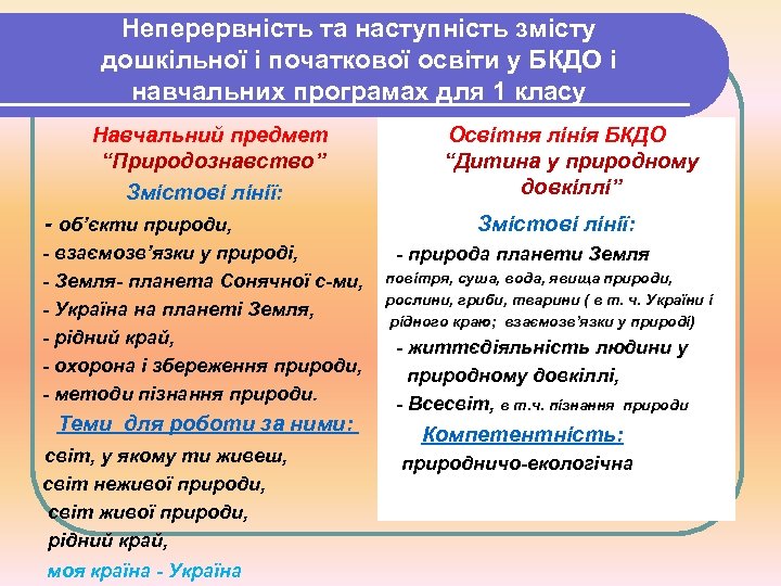 Неперервність та наступність змісту дошкільної і початкової освіти у БКДО і навчальних програмах для