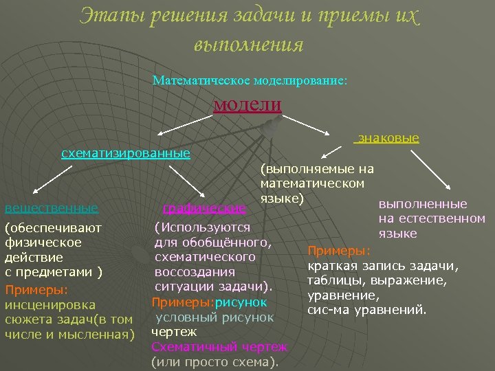 Этапы решения задачи и приемы их выполнения Математическое моделирование: модели знаковые схематизированные вещественные (обеспечивают