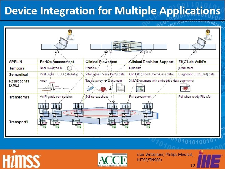 Device Integration for Multiple Applications (Jan Wittenber, Philips Medical, HITSP/TN 905) 10 