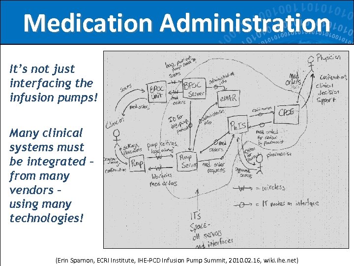 Medication Administration It’s not just interfacing the infusion pumps! Many clinical systems must be