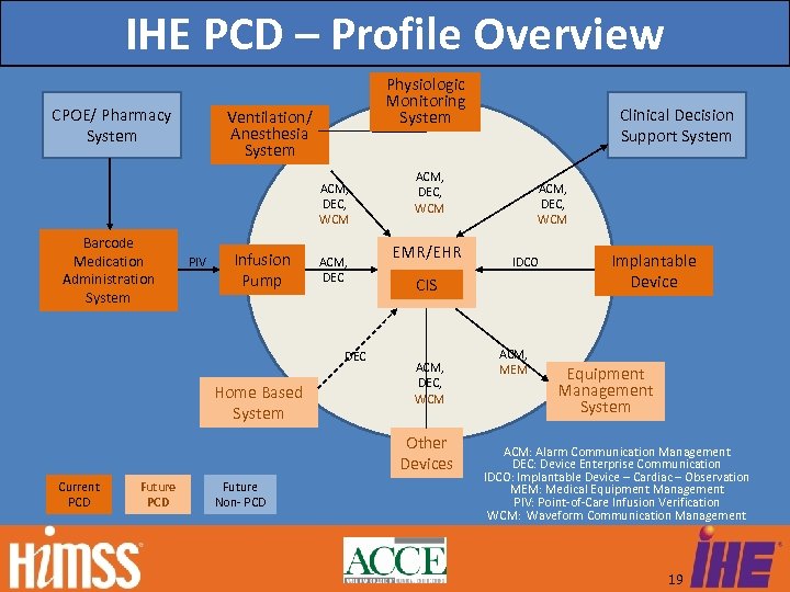 IHE PCD – Profile Overview CPOE/ Pharmacy System Physiologic Monitoring System Ventilation/ Anesthesia System