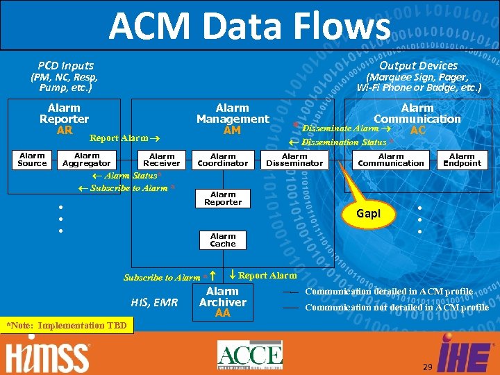ACM Data Flows PCD Inputs Output Devices (PM, NC, Resp, Pump, etc. ) Alarm