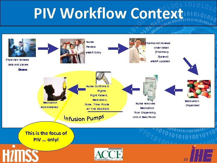 PIV Workflow Context Nurse Pharmacist reviews Review order detail (Pharmacy e. MAR Entry System)