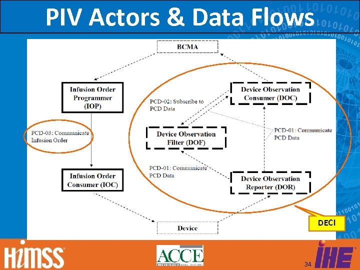 PIV Actors & Data Flows DEC! 34 