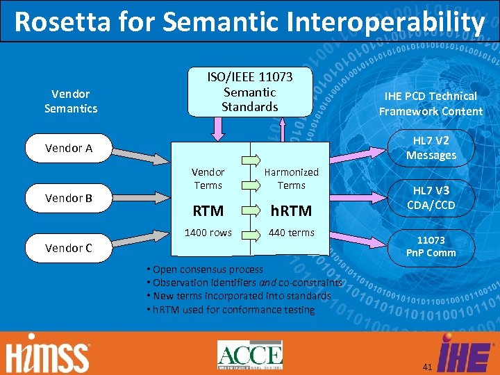 Rosetta for Semantic Interoperability Vendor Semantics ISO/IEEE 11073 Semantic Standards HL 7 V 2