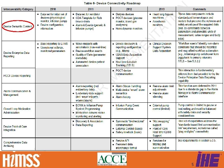HITSP/TN 905 Roadmap 5 
