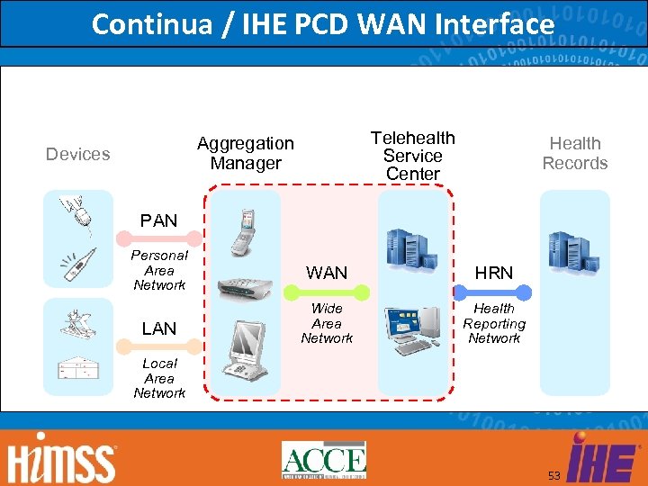 Continua / IHE PCD WAN Interface Telehealth Service Center Aggregation Manager Devices Health Records