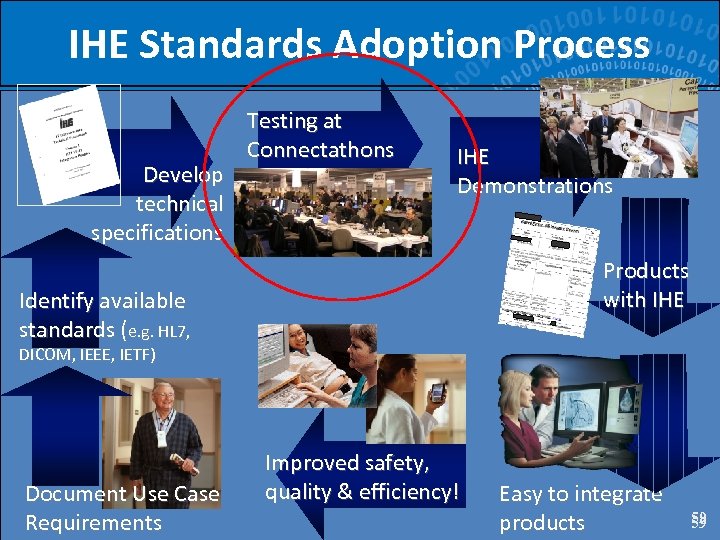 IHE Standards Adoption Process Develop technical specifications Testing at Connectathons IHE Demonstrations Products with