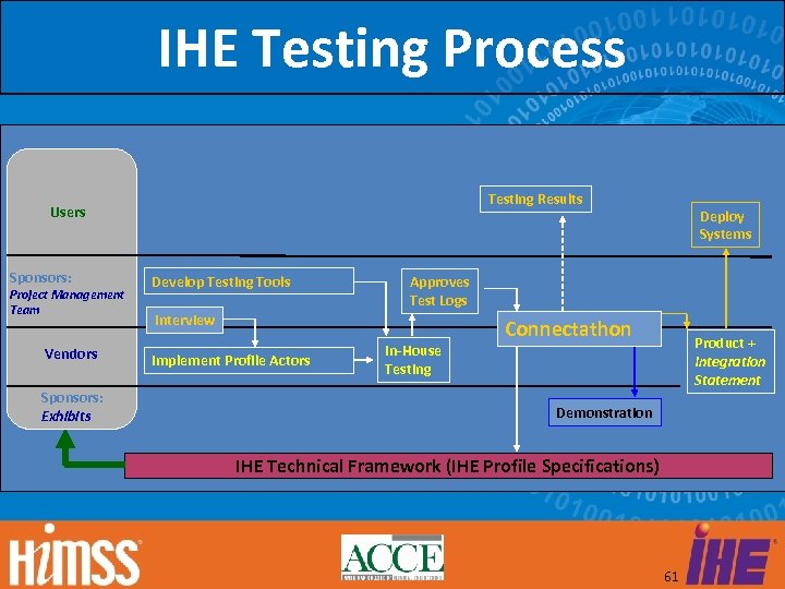 IHE Testing Process Testing Results Users Sponsors: Project Management Team Vendors Sponsors: Exhibits Develop