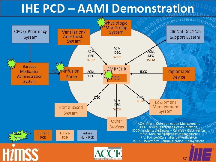 IHE PCD – AAMI Demonstration CPOE/ Pharmacy System Physiologic Monitoring System Ventilation/ Anesthesia System