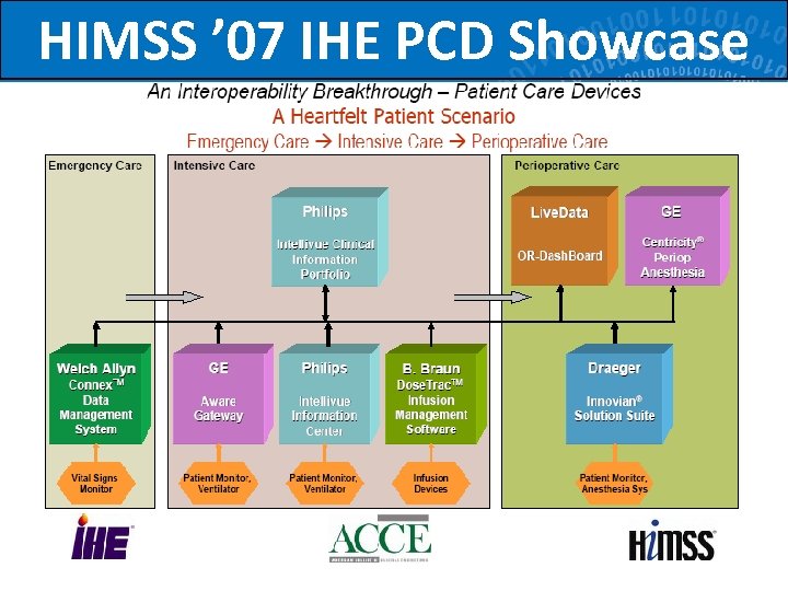 HIMSS ’ 07 IHE PCD Showcase 68 