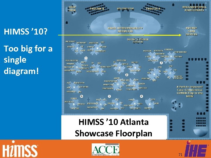 HIMSS ’ 10? Too big for a single diagram! HIMSS ’ 10 Atlanta Showcase