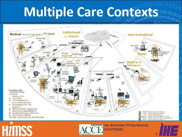 Multiple Care Contexts (Jan Wittenber, Philips Medical, HITSP/TN 905) 9 