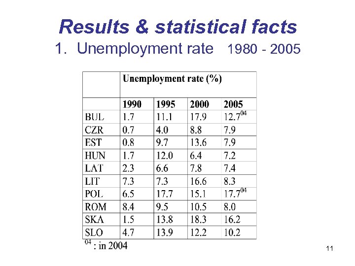 Results & statistical facts 1. Unemployment rate 1980 - 2005 11 