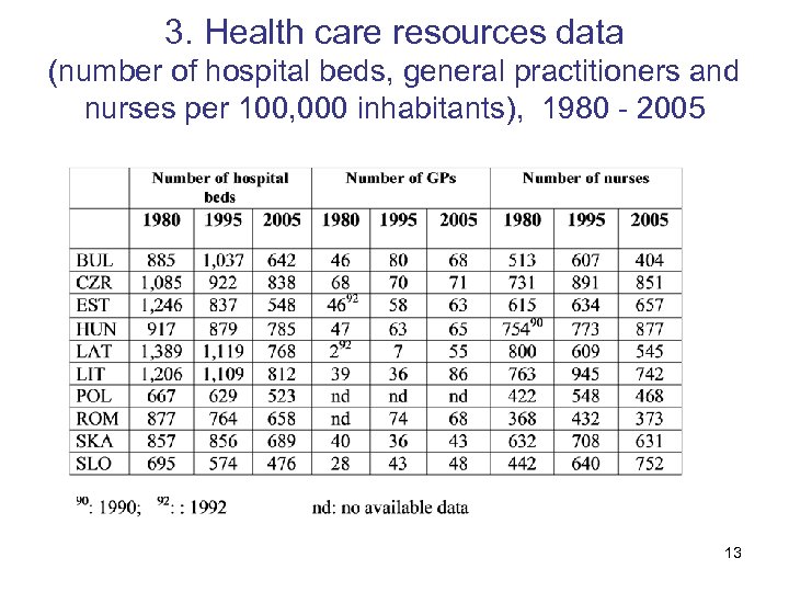 3. Health care resources data (number of hospital beds, general practitioners and nurses per