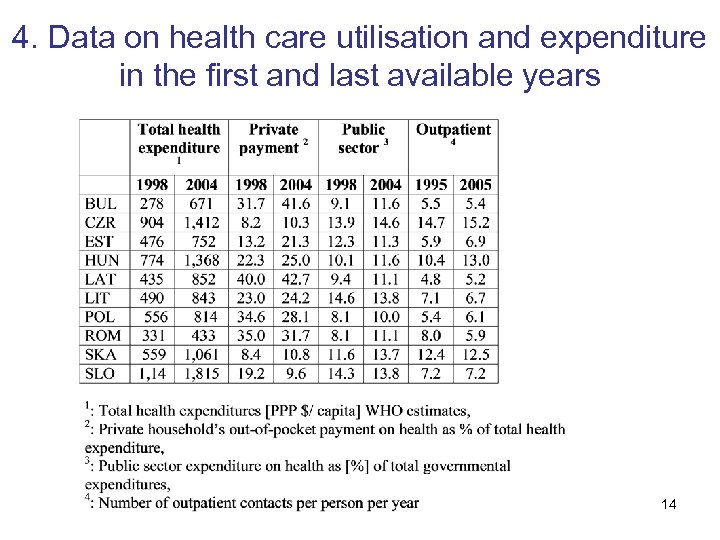 4. Data on health care utilisation and expenditure in the first and last available