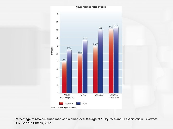 Percentage of never-married men and women over the age of 15 by race and