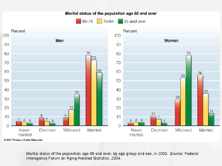 Marital status of the population age 65 and over, by age group and sex,