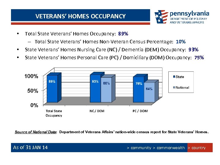 VETERANS’ HOMES OCCUPANCY • • • Total State Veterans’ Homes Occupancy: 89% – Total