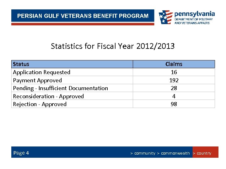 PERSIAN GULF VETERANS BENEFIT PROGRAM PERSIAN GULF BONUS PROGRAM SUMMARY Statistics for Fiscal Year