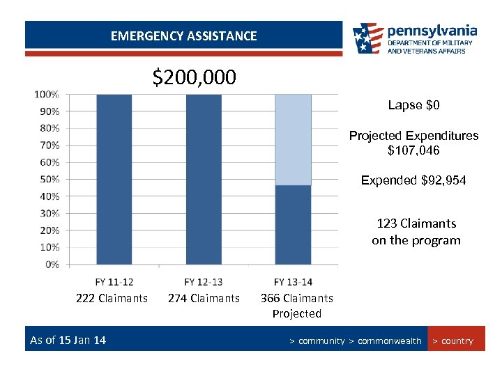 EMERGENCY ASSISTANCE PERSIAN GULF BONUS PROGRAM SUMMARY $200, 000 Lapse $0 Projected Expenditures $107,