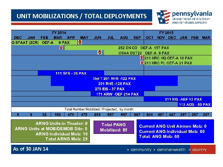 UNIT MOBILIZATIONS / TOTAL DEPLOYMENTS ARNG Units in Theater: 9 ARNG Units at MOB/DEMOB