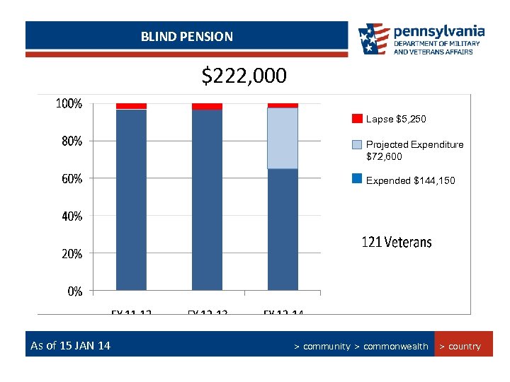 PERSIAN GULF BLIND PENSION BONUS PROGRAM SUMMARY $222, 000 Lapse $5, 250 Projected Expenditure