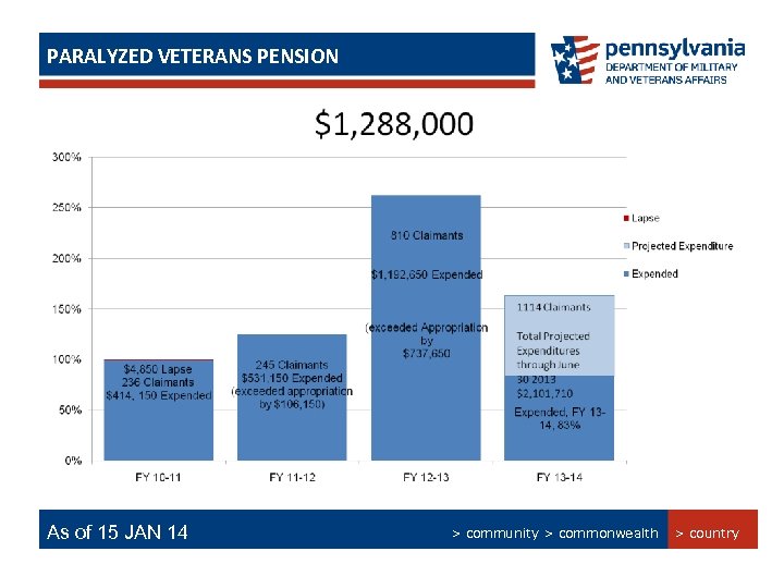 PARALYZED VETERANS PENSION PERSIAN GULF BONUS PROGRAM SUMMARY As of 15 Jan 14 As