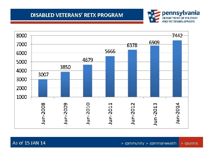 DISABLED VETERANS’ RETX PROGRAM PERSIAN GULF BONUS PROGRAM SUMMARY As of 15 Jan 14