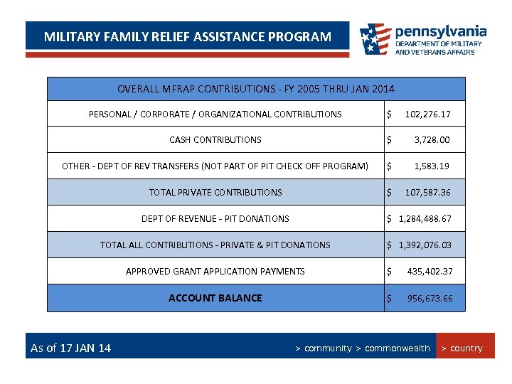 MILITARY FAMILY RELIEFPROGRAM SUMMARY PERSIAN GULF BONUS ASSISTANCE PROGRAM OVERALL MFRAP CONTRIBUTIONS - FY
