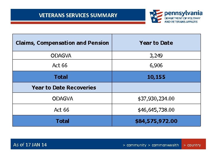 VETERANS SERVICES SUMMARY PERSIAN GULF BONUS PROGRAM SUMMARY Claims, Compensation and Pension Year to