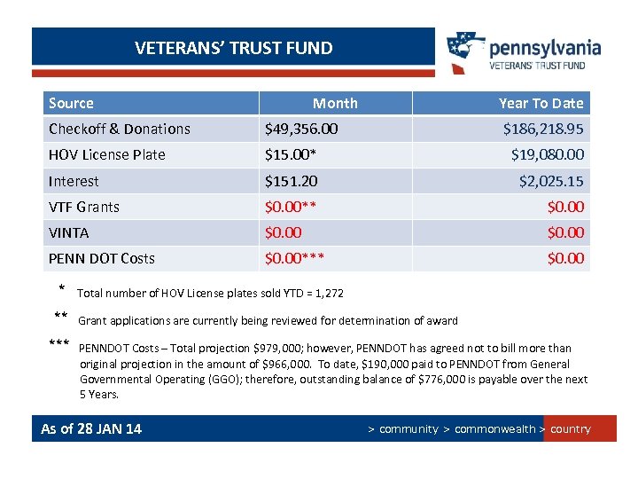 VETERANS’ TRUST FUND Source Month Year To Date Checkoff & Donations $49, 356. 00
