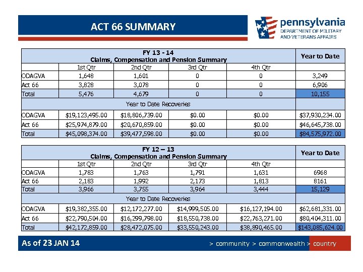 ACT 66 SUMMARY ODAGVA FY 13 - 14 Claims, Compensation and Pension Summary 1