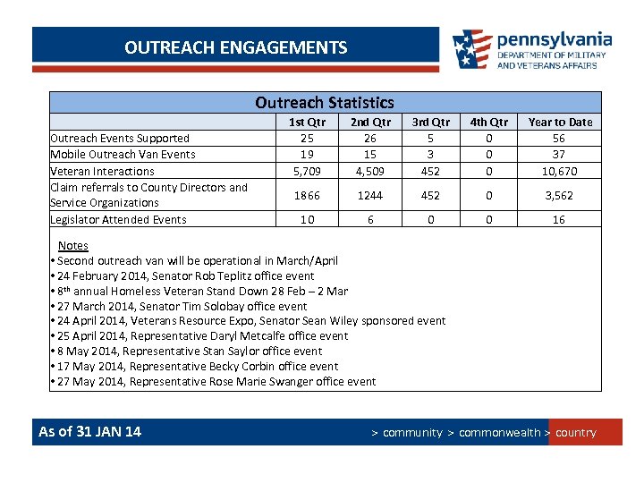 OUTREACH ENGAGEMENTS Outreach Statistics Outreach Events Supported Mobile Outreach Van Events Veteran Interactions Claim