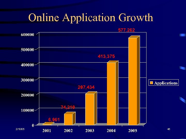 Online Application Growth 577, 262 413, 375 207, 434 74, 210 6, 961 2/10/05