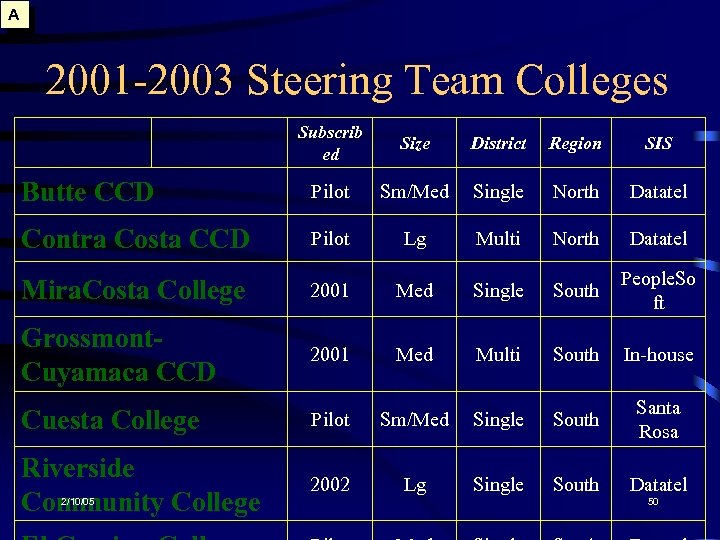 A 2001 -2003 Steering Team Colleges Subscrib ed Size District Region SIS Butte CCD