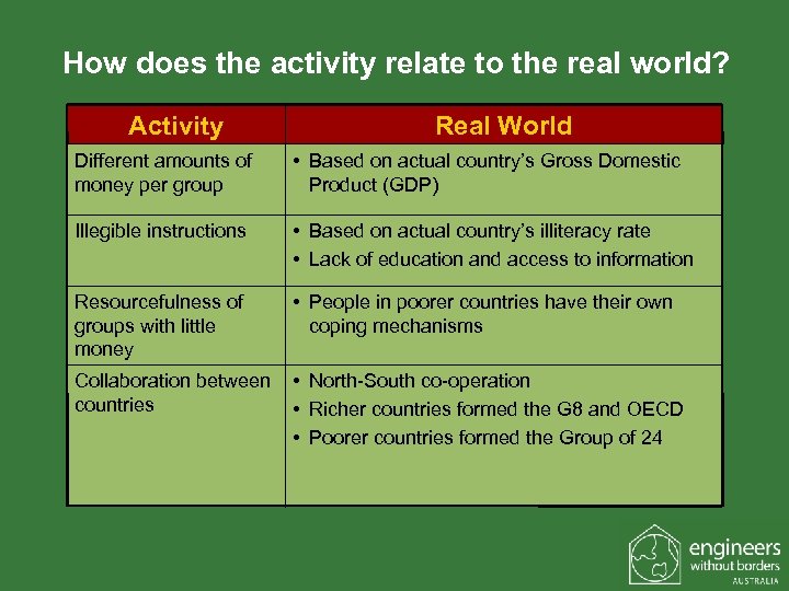 How does the activity relate to the real world? Activity Real World Different amounts