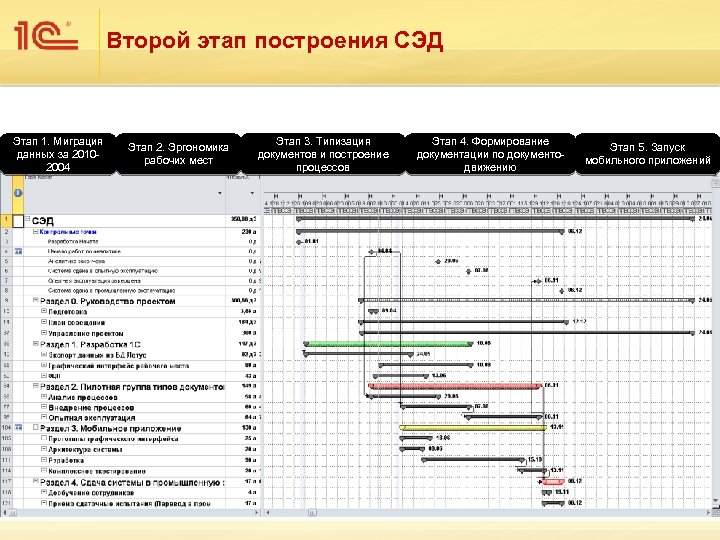 Второй этап построения СЭД Этап 1. Миграция данных за 20102004 Этап 2. Эргономика рабочих