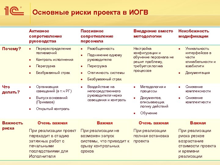 Основные риски проекта в ИОГВ Активное сопротивление руководства Почему? n Перераспределение полномочий Пассивное сопротивление