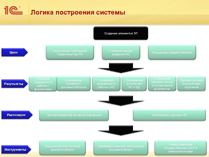 Логика построения системы Создание элементов ЭП Выполнение требований Правительства РФ Цели Результаты Реализация Инструменты