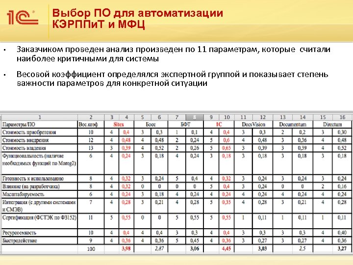 Выбор ПО для автоматизации КЭРППи. Т и МФЦ • • Заказчиком проведен анализ произведен