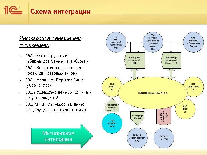 Схема интеграции систем. Схема интеграции информационных систем. Схемы интеграции 1с. Уровни интеграции схема.