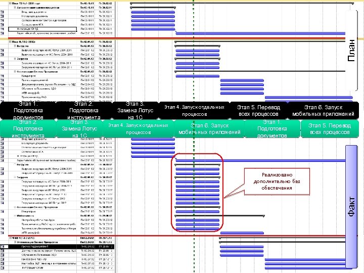 План Этап 2. Подготовка инструмента Этап 3. Замена Лотус на 1 С Этап 3.