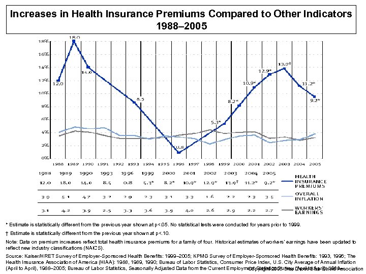 Increases in Health Insurance Premiums Compared to Other Indicators 1988– 2005 * Estimate is