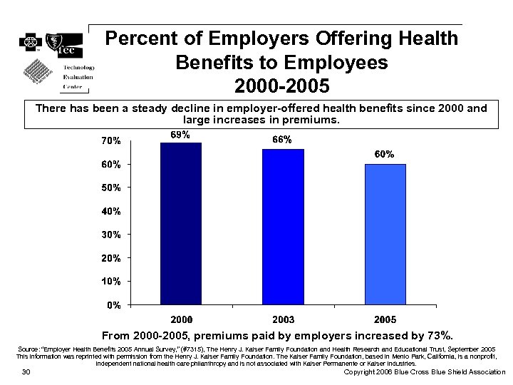 Percent of Employers Offering Health Benefits to Employees 2000 -2005 There has been a