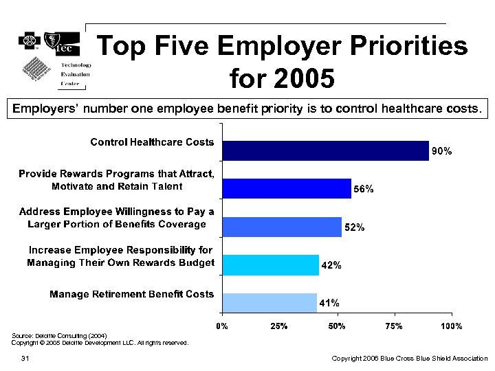 Top Five Employer Priorities for 2005 Employers’ number one employee benefit priority is to