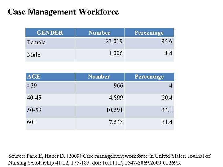 Case Management Workforce GENDER Female Male AGE >39 Number 23, 019 Percentage 95. 6